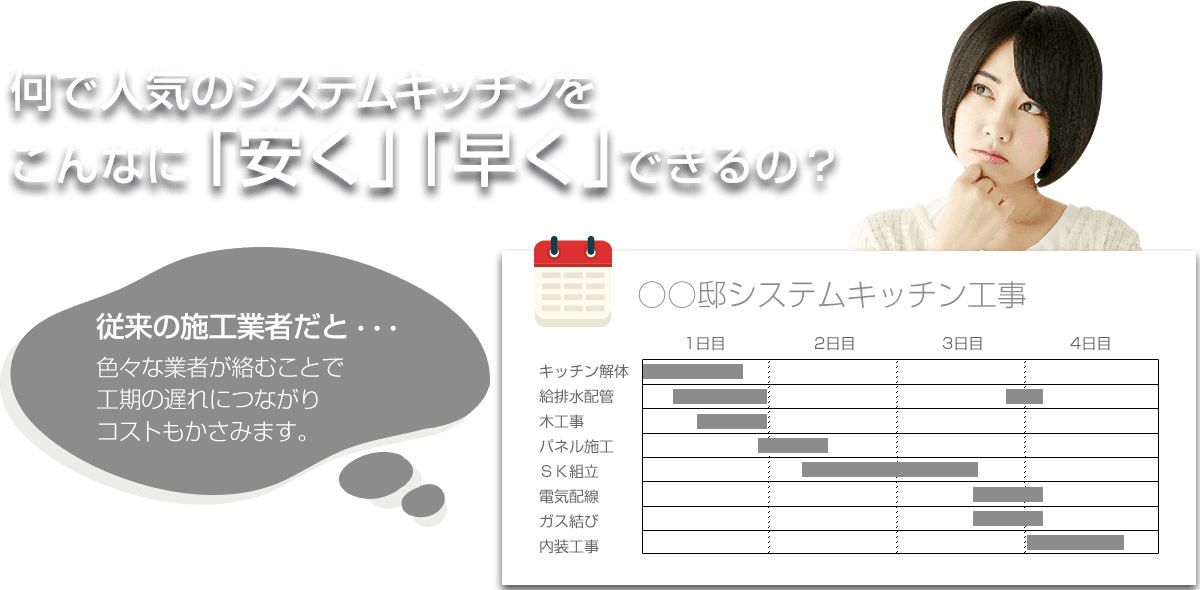 何で人気のリクシルシステムキッチンをこんなに「安く」「早く」できるの？