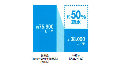 トイレ　オリジナル便器　LC便器　年間洗浄水量の比較