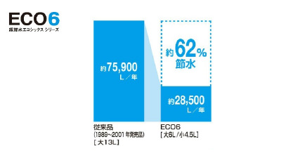 トイレ　オリジナル便器　LG便器　年間洗浄水量の比較