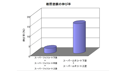 およそ3倍もの耐クラック追随性