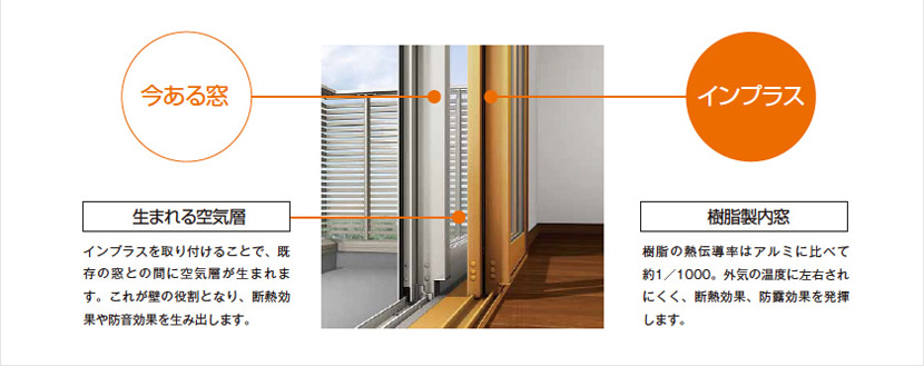 LIXILインプラス 防音　断熱内窓 　引違い窓　特長
